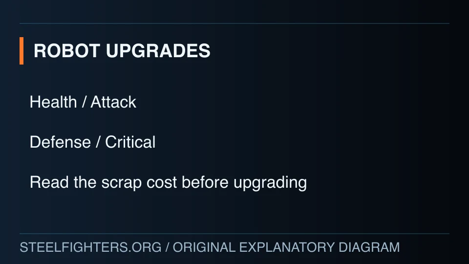 Robot upgrade checklist: health, attack, defense, critical and scrap cost