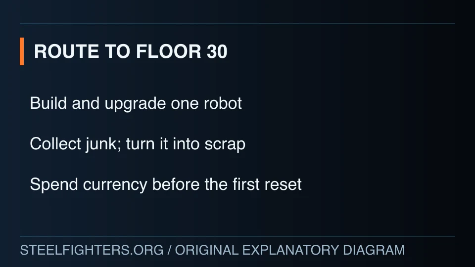Floor 30 route: upgrade one robot, collect scrap, spend currency before reset