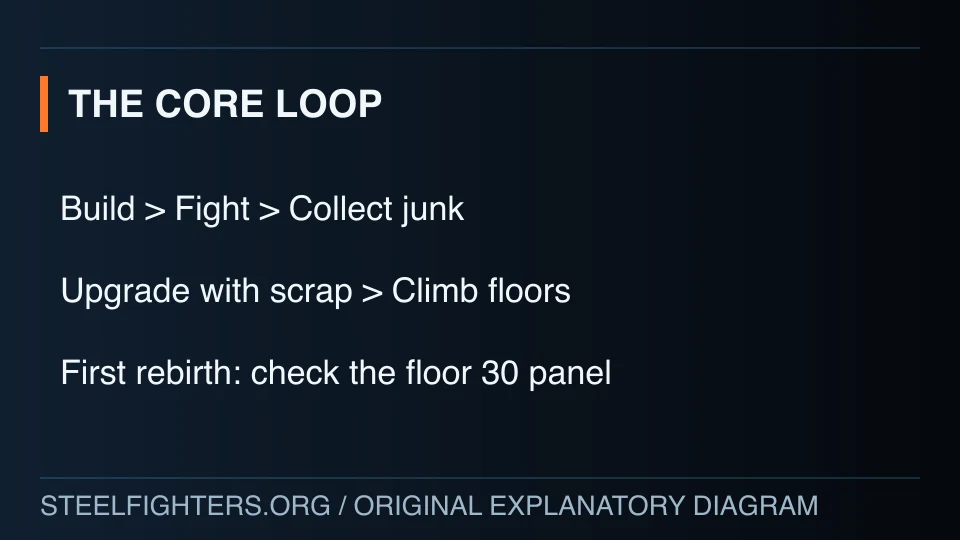Original diagram of the Steel Fighters core loop; link opens the cited video on YouTube