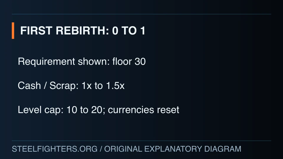 First rebirth: floor 30, multipliers to 1.5x and level cap to 20