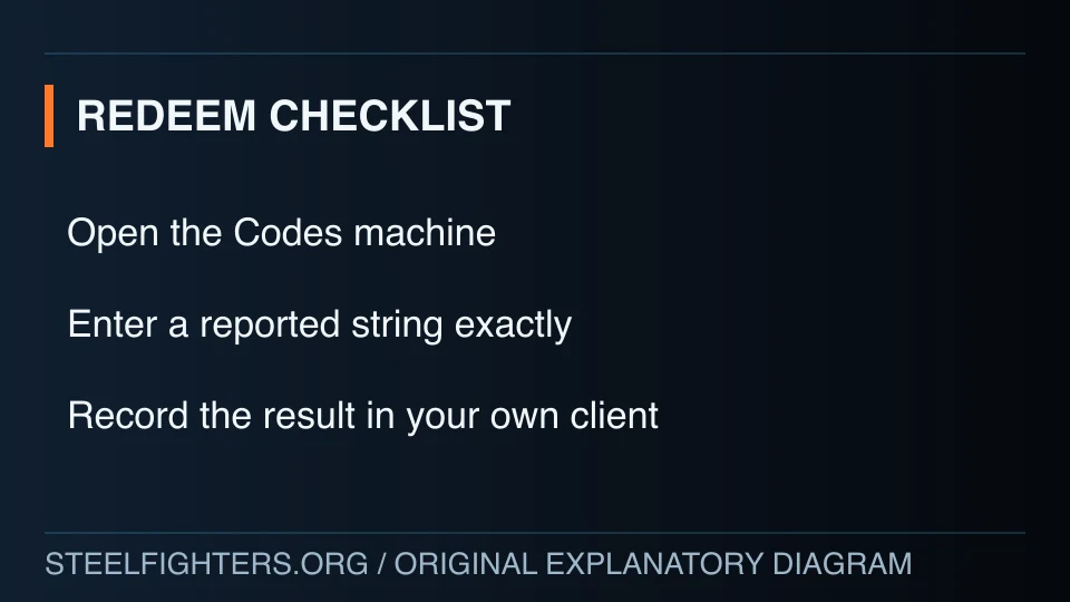 Redeeming checklist: open Codes, enter the exact string and record the result